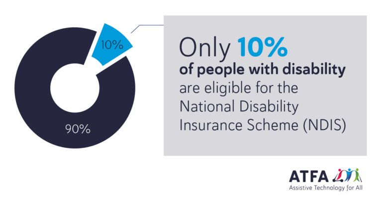 Infographic: Only 10% of people with disability are eligible for the National Disability Insurance Scheme (NDIS).
